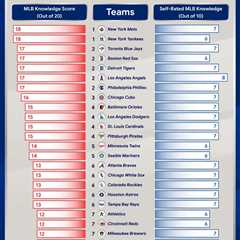 Are you smarter than your biggest baseball rival? MLB fanbases ranked
