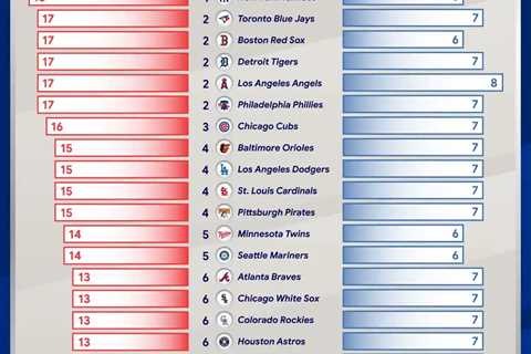 Are you smarter than your biggest baseball rival? MLB fanbases ranked